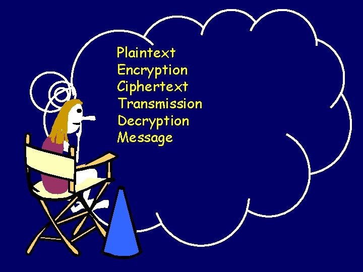 Plaintext Encryption Ciphertext Transmission Decryption Message 