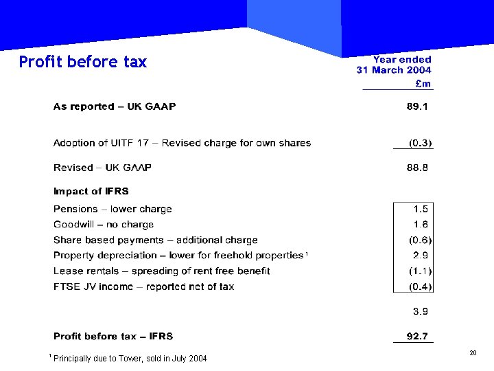 Profit before tax 1 1 Principally due to Tower, sold in July 2004 20