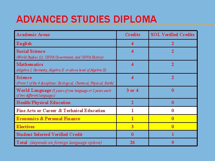 ADVANCED STUDIES DIPLOMA Academic Areas Credits SOL Verified Credits English 4 2 Social Science