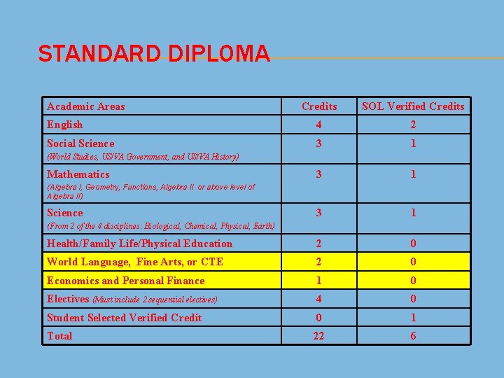 STANDARD DIPLOMA Academic Areas Credits SOL Verified Credits English 4 2 Social Science 3