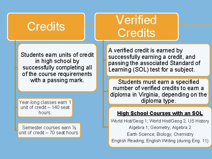 Credits Students earn units of credit in high school by successfully completing all of