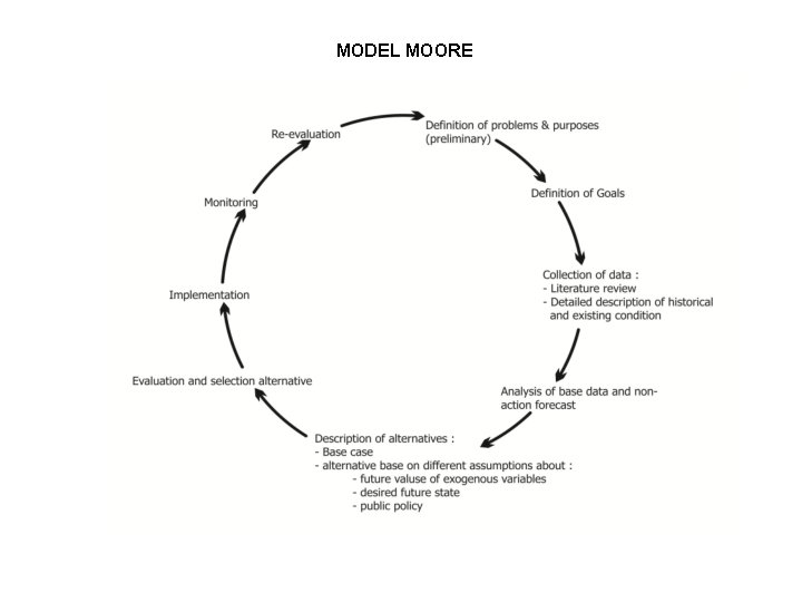 Moore Broken Process Model MODEL PROSES PERENCANAAN Beberapa model proses perencanaan menurut