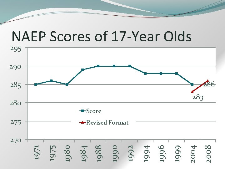 NAEP Scores of 17 -Year Olds 295 290 286 285 283 280 Score 275