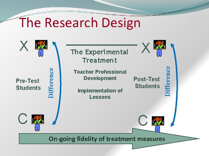 The Research Design C Difference Pre-Test Students The Experimental Treatment Teacher Professional Development Implementation