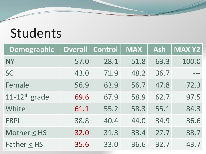 Students Demographic NY SC Female 11 -12 th grade White FRPL Mother < HS