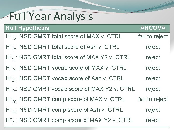 Full Year Analysis Null Hypothesis Ho 1 a: NSD GMRT total score of MAX