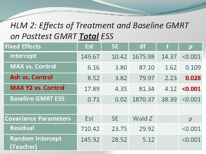 HLM 2: Effects of Treatment and Baseline GMRT on Posttest GMRT Total ESS Fixed