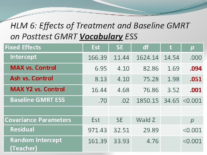 HLM 6: Effects of Treatment and Baseline GMRT on Posttest GMRT Vocabulary ESS Fixed