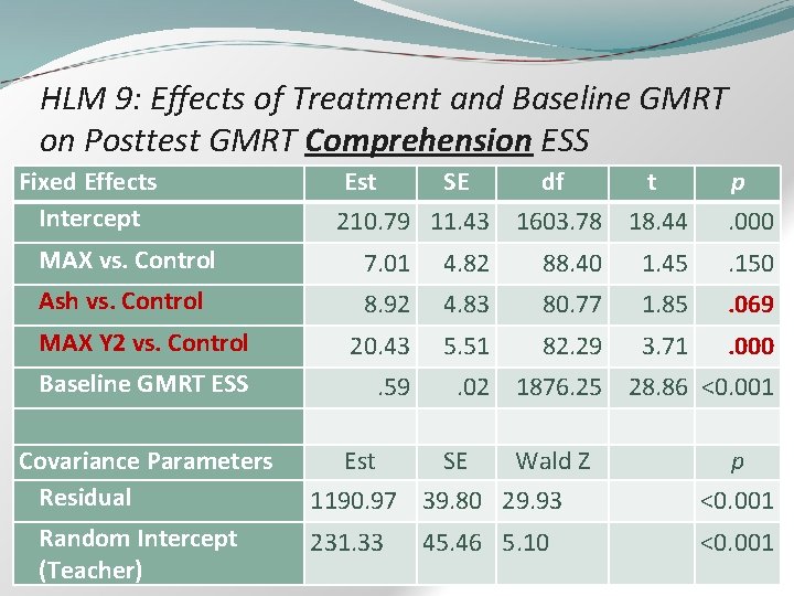 HLM 9: Effects of Treatment and Baseline GMRT on Posttest GMRT Comprehension ESS Fixed