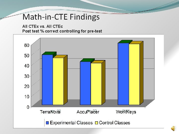 Math-in-CTE Findings All CTEx vs. All CTEc Post test % correct controlling for pre-test