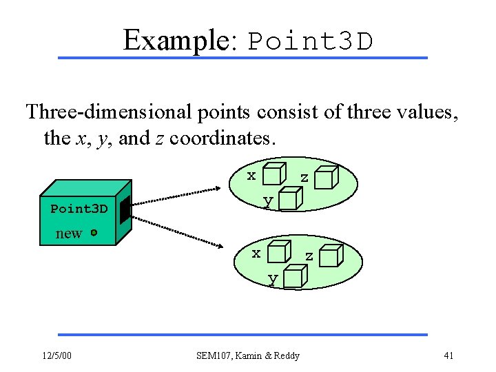 Example: Point 3 D Three-dimensional points consist of three values, the x, y, and