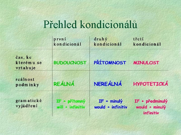 Přehled kondicionálů 