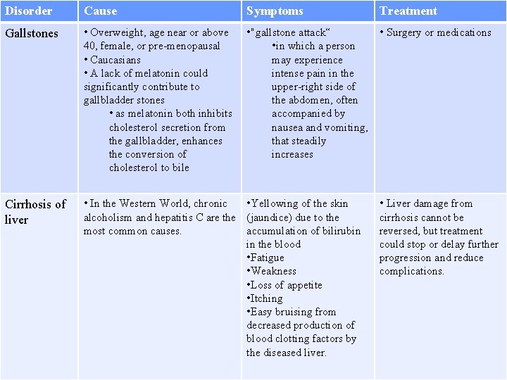 Disorder Cause Symptoms Treatment Gallstones • Overweight, age near or above 40, female, or