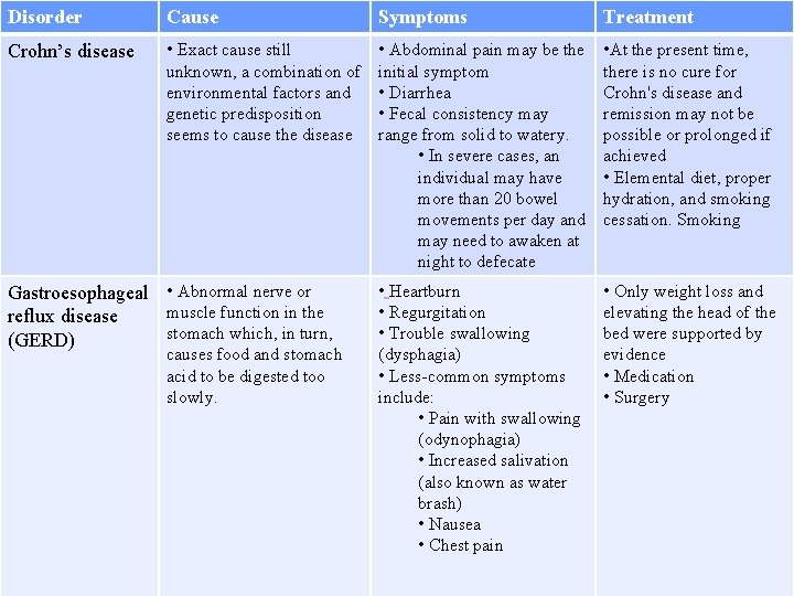 Disorder Cause Symptoms Treatment Crohn’s disease • Exact cause still unknown, a combination of