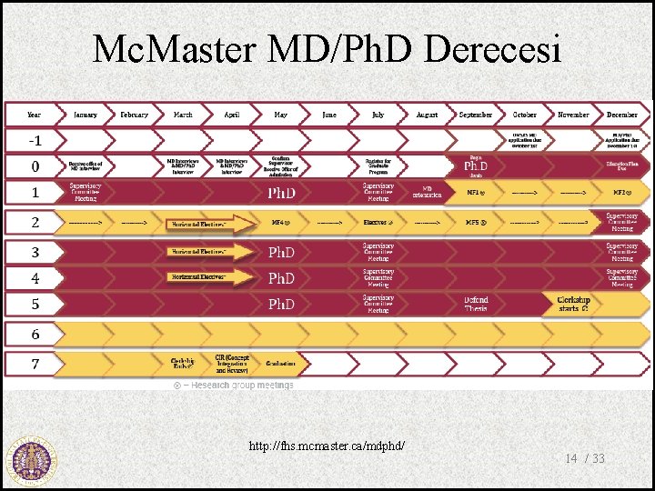 Mc. Master MD/Ph. D Derecesi http: //fhs. mcmaster. ca/mdphd/ 14 / 33 