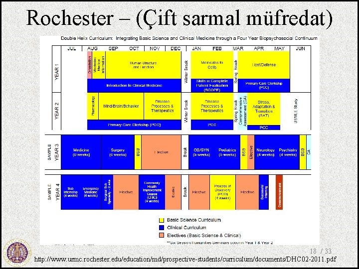 Rochester – (Çift sarmal müfredat) 18 / 33 http: //www. urmc. rochester. edu/education/md/prospective-students/curriculum/documents/DHC 02