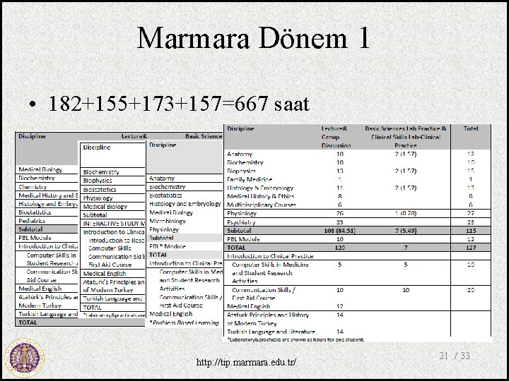 Marmara Dönem 1 • 182+155+173+157=667 saat http: //tip. marmara. edu. tr/ 21 / 33