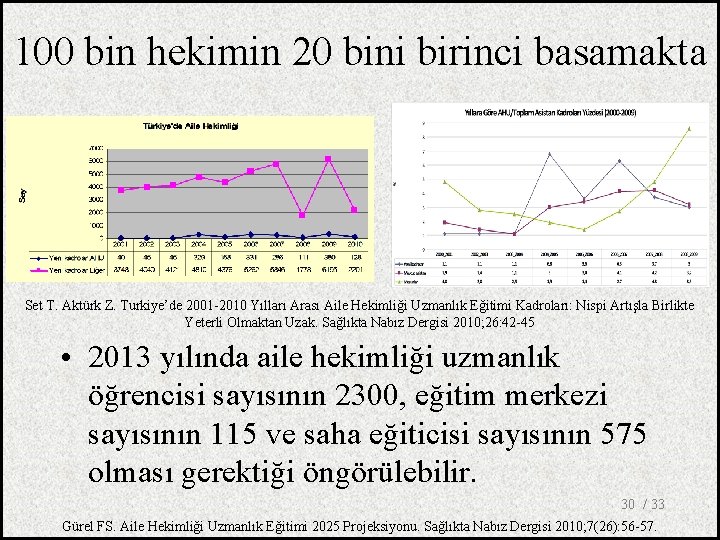 100 bin hekimin 20 bini birinci basamakta Set T. Aktürk Z. Turkiye’de 2001 -2010