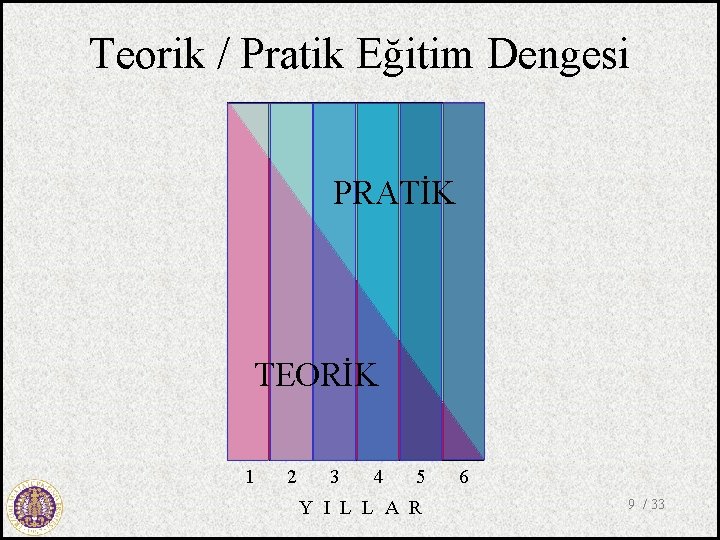 Teorik / Pratik Eğitim Dengesi PRATİK TEORİK 1 2 3 4 5 Y I