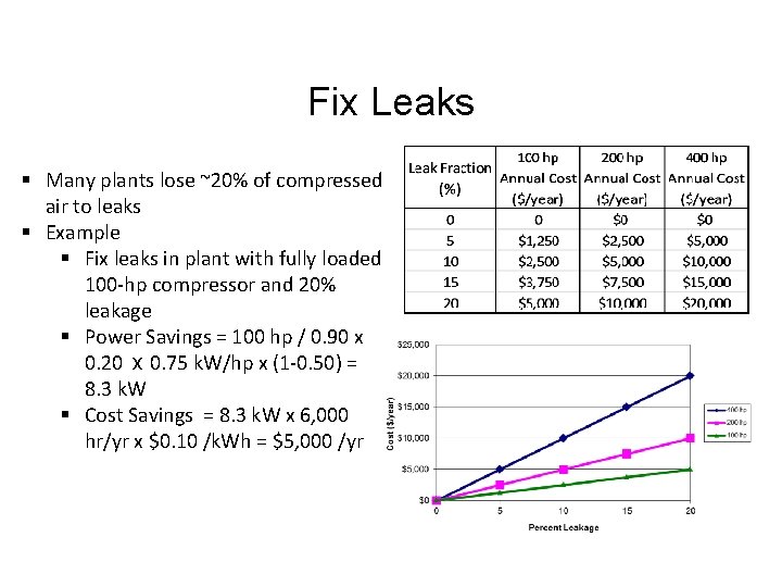 Fix Leaks § Many plants lose ~20% of compressed air to leaks § Example
