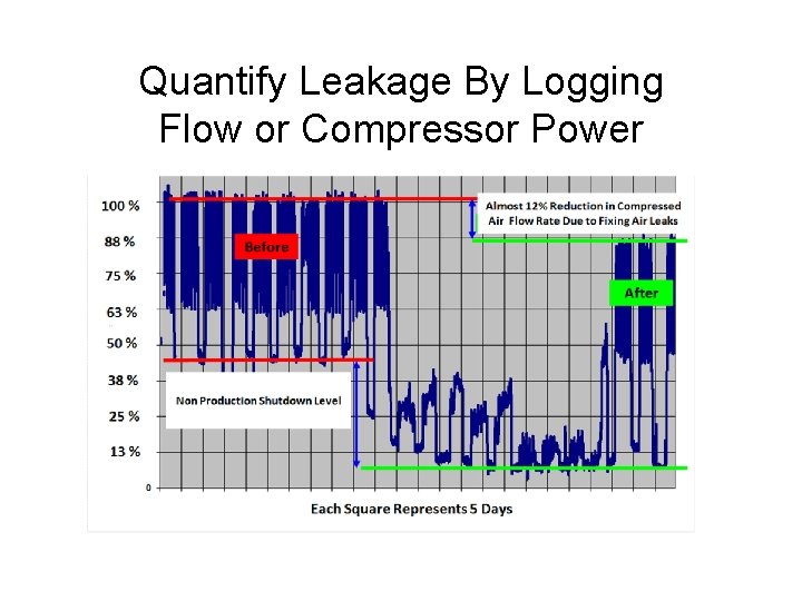 Quantify Leakage By Logging Flow or Compressor Power 