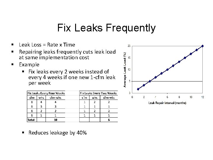 Fix Leaks Frequently § Leak Loss = Rate x Time § Repairing leaks frequently
