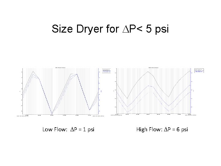 Size Dryer for DP< 5 psi Low Flow: DP = 1 psi High Flow: