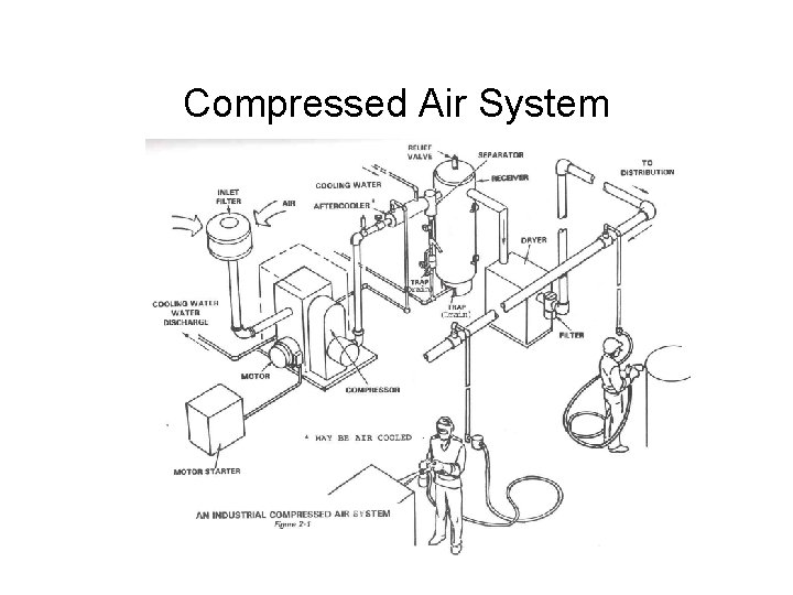 Compressed Air System 