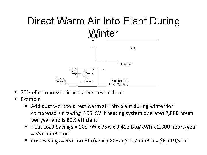 Direct Warm Air Into Plant During Winter § 75% of compressor input power lost
