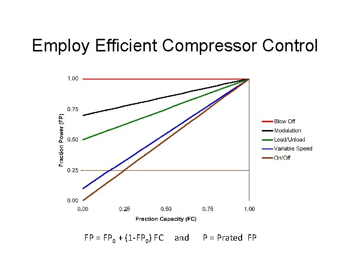 Employ Efficient Compressor Control FP = FP 0 + (1 -FP 0) FC and