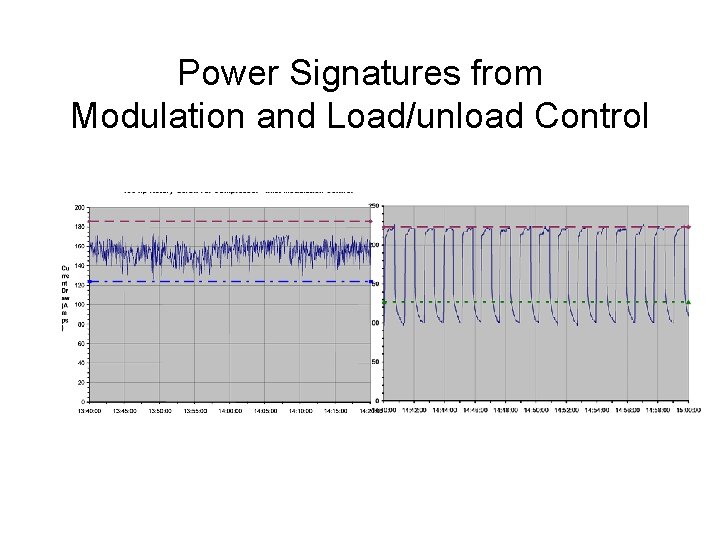 Power Signatures from Modulation and Load/unload Control 