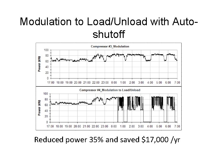 Modulation to Load/Unload with Autoshutoff Reduced power 35% and saved $17, 000 /yr 