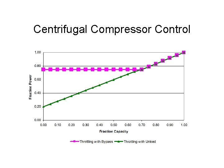 Centrifugal Compressor Control 