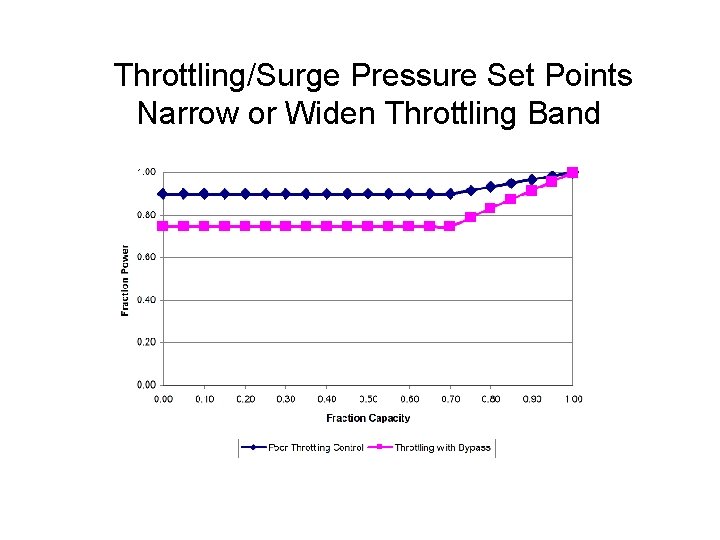 Throttling/Surge Pressure Set Points Narrow or Widen Throttling Band 