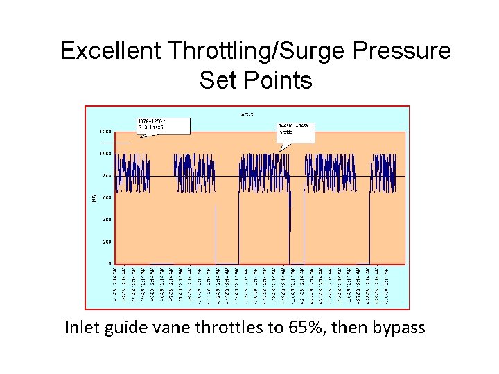 Excellent Throttling/Surge Pressure Set Points Inlet guide vane throttles to 65%, then bypass 