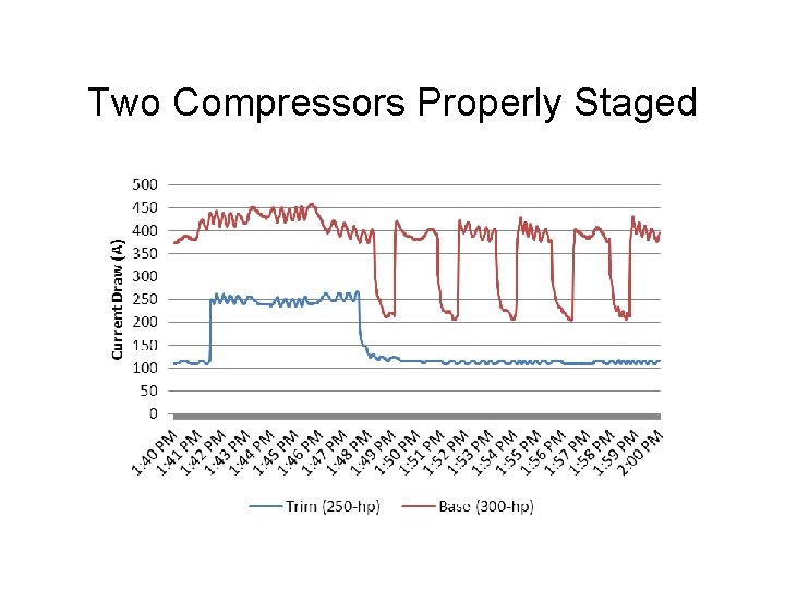 Two Compressors Properly Staged 