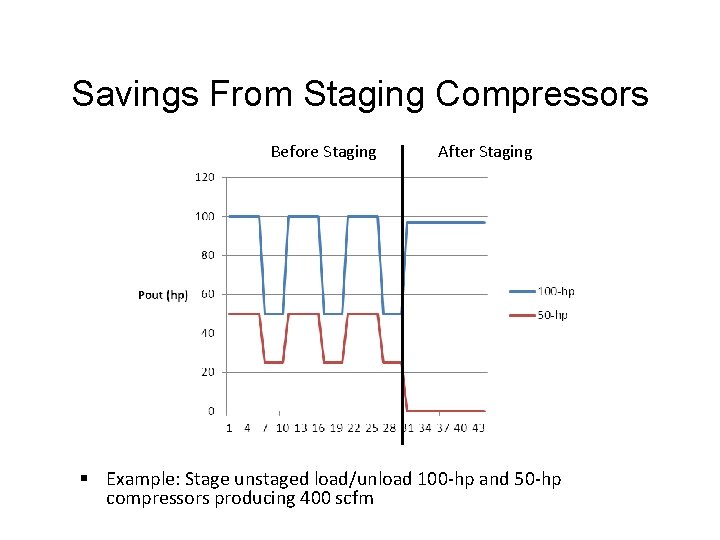 Savings From Staging Compressors Before Staging After Staging § Example: Stage unstaged load/unload 100