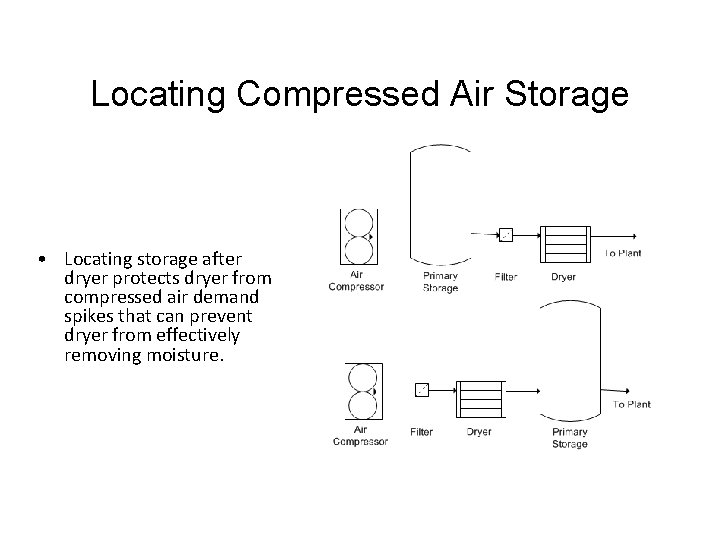 Locating Compressed Air Storage • Locating storage after dryer protects dryer from compressed air