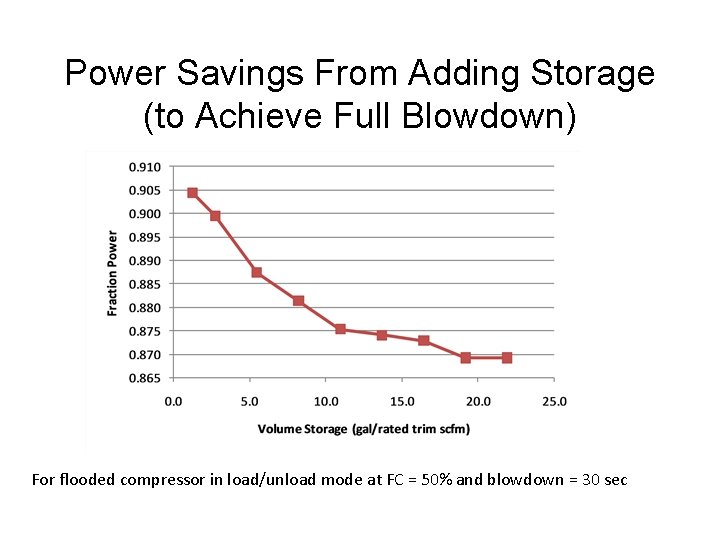 Power Savings From Adding Storage (to Achieve Full Blowdown) For flooded compressor in load/unload