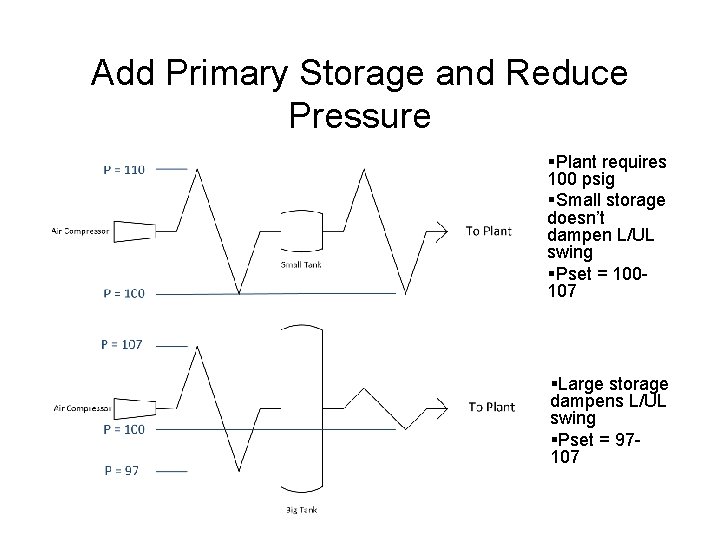 Add Primary Storage and Reduce Pressure §Plant requires 100 psig §Small storage doesn’t dampen