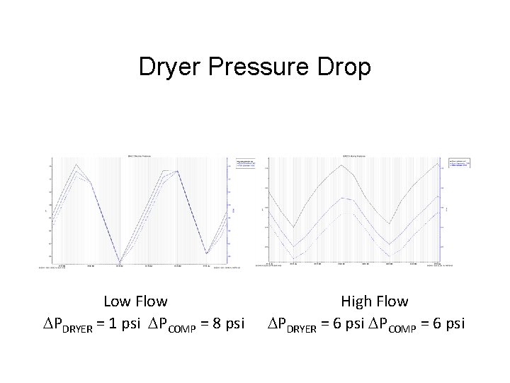 Dryer Pressure Drop Low Flow DPDRYER = 1 psi DPCOMP = 8 psi High