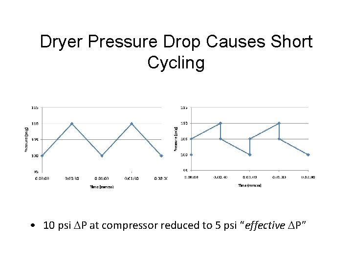 Dryer Pressure Drop Causes Short Cycling • 10 psi DP at compressor reduced to