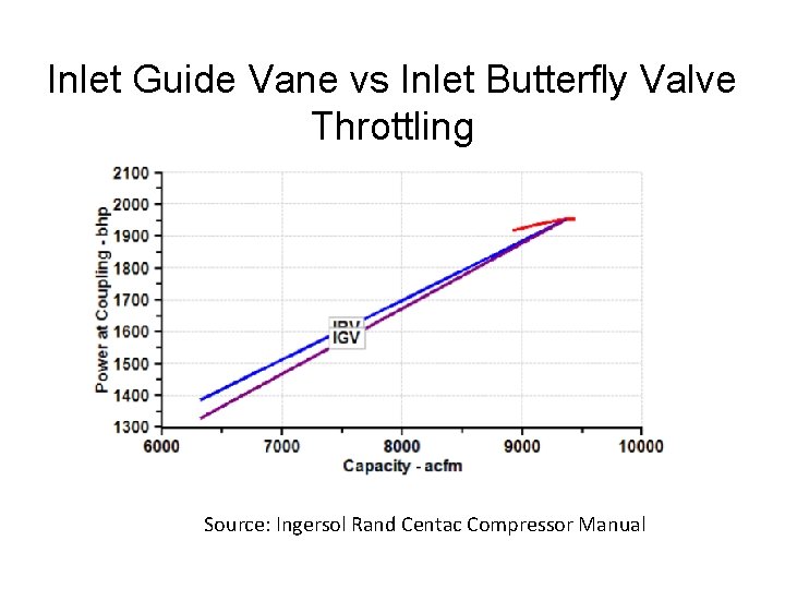 Inlet Guide Vane vs Inlet Butterfly Valve Throttling Source: Ingersol Rand Centac Compressor Manual