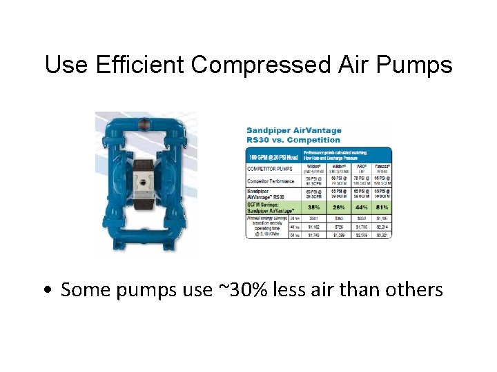 Use Efficient Compressed Air Pumps • Some pumps use ~30% less air than others
