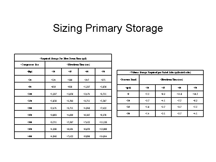 Sizing Primary Storage §Required Storage Per Blow Down Time (gal) §Compressor Size §Blowdown Time