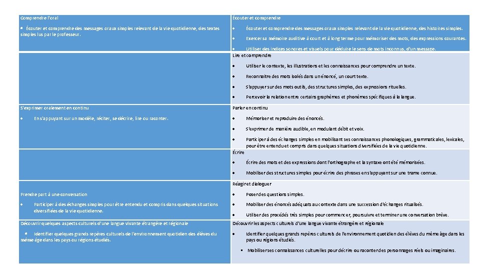 Comprendre l'oral Écouter et comprendre des messages oraux simples relevant de la vie quotidienne,