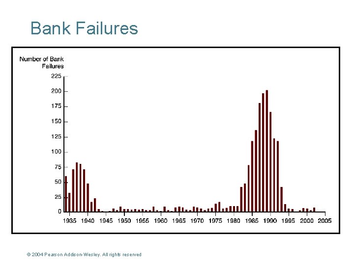 Bank Failures © 2004 Pearson Addison-Wesley. All rights reserved 18 