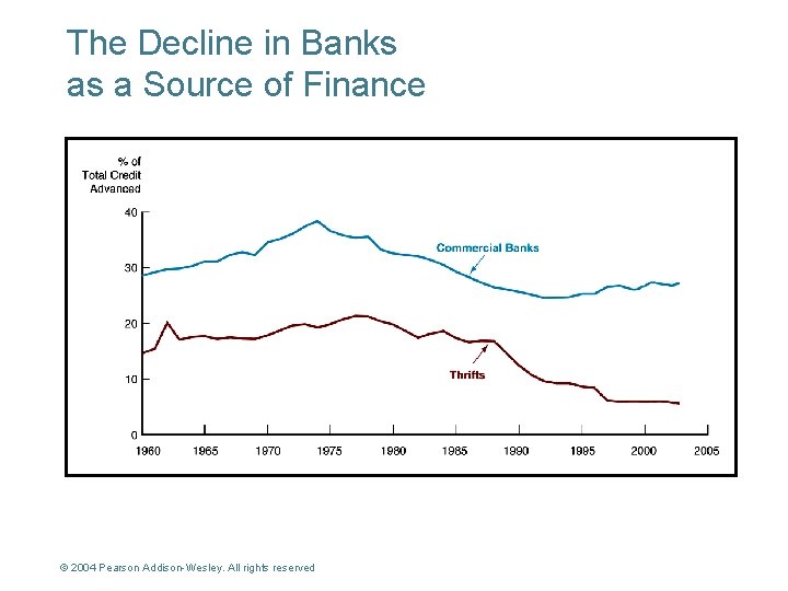 The Decline in Banks as a Source of Finance © 2004 Pearson Addison-Wesley. All