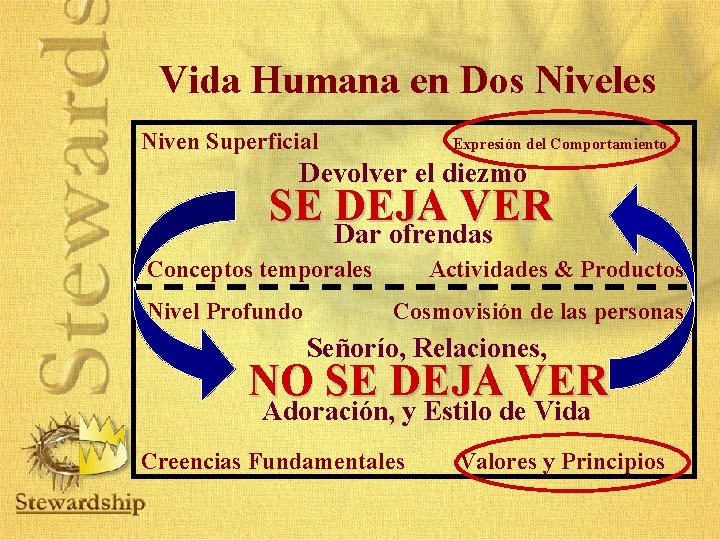 Vida Humana en Dos Niveles Niven Superficial Expresión del Comportamiento Devolver el diezmo SE