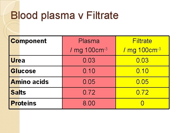 Blood plasma v Filtrate Component Plasma / mg 100 cm-3 Filtrate / mg 100